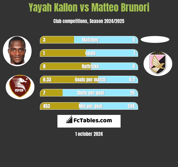 Yayah Kallon vs Matteo Brunori h2h player stats