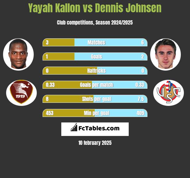 Yayah Kallon vs Dennis Johnsen h2h player stats