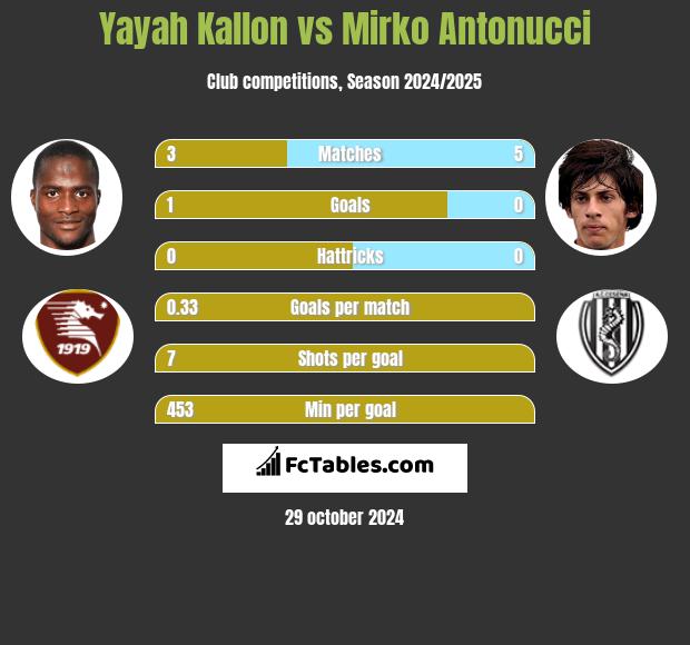 Yayah Kallon vs Mirko Antonucci h2h player stats