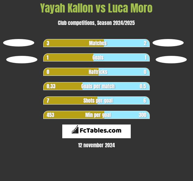 Yayah Kallon vs Luca Moro h2h player stats