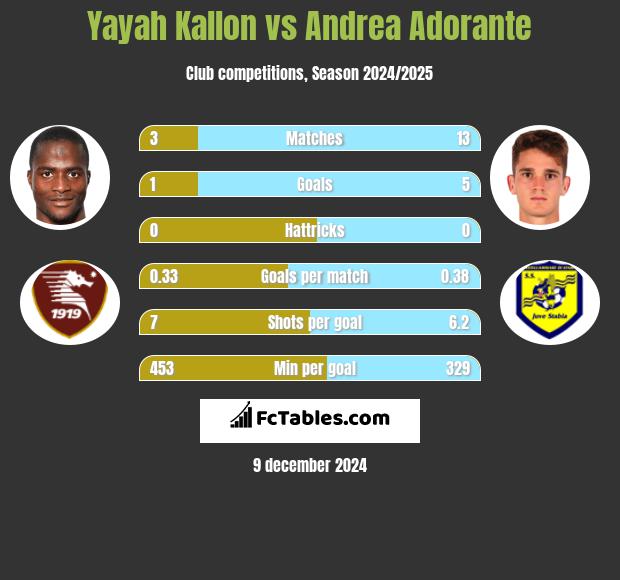 Yayah Kallon vs Andrea Adorante h2h player stats