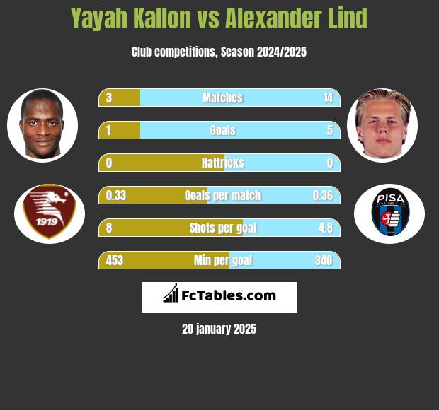 Yayah Kallon vs Alexander Lind h2h player stats