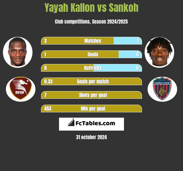 Yayah Kallon vs Sankoh h2h player stats