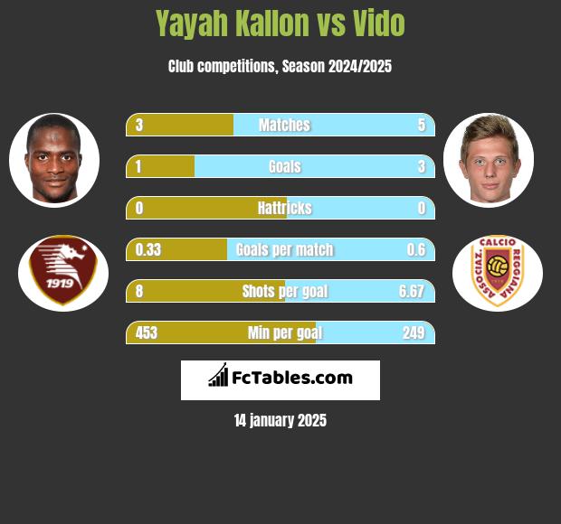 Yayah Kallon vs Vido h2h player stats