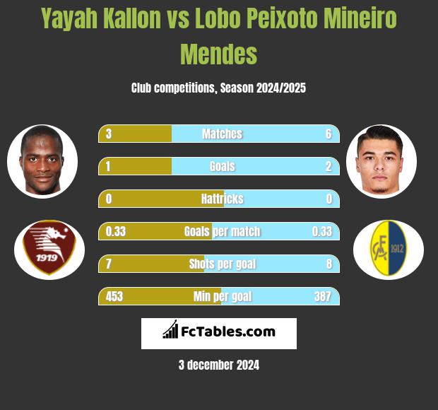 Yayah Kallon vs Lobo Peixoto Mineiro Mendes h2h player stats