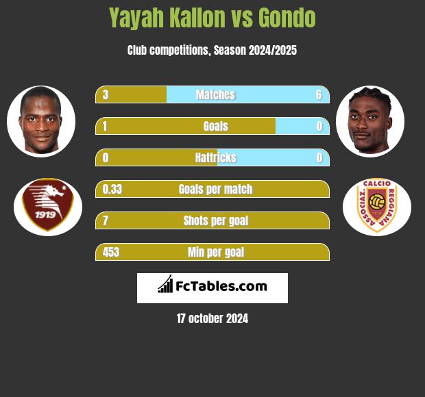 Yayah Kallon vs Gondo h2h player stats