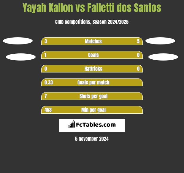 Yayah Kallon vs Falletti dos Santos h2h player stats