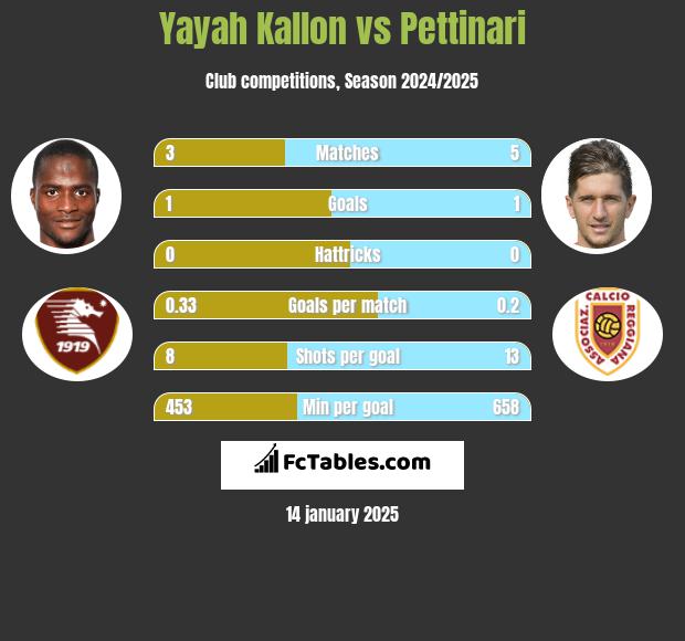 Yayah Kallon vs Pettinari h2h player stats