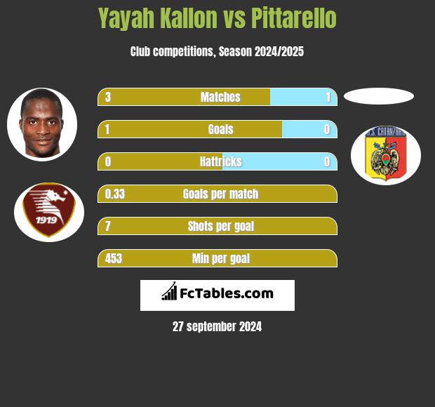 Yayah Kallon vs Pittarello h2h player stats