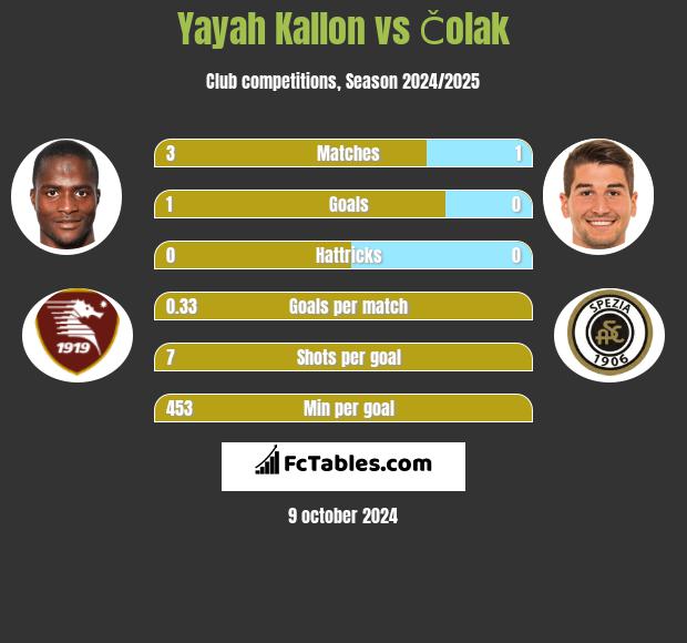 Yayah Kallon vs Čolak h2h player stats