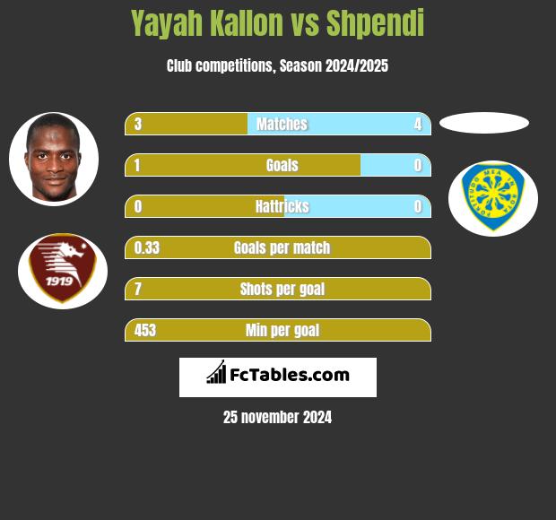 Yayah Kallon vs Shpendi h2h player stats