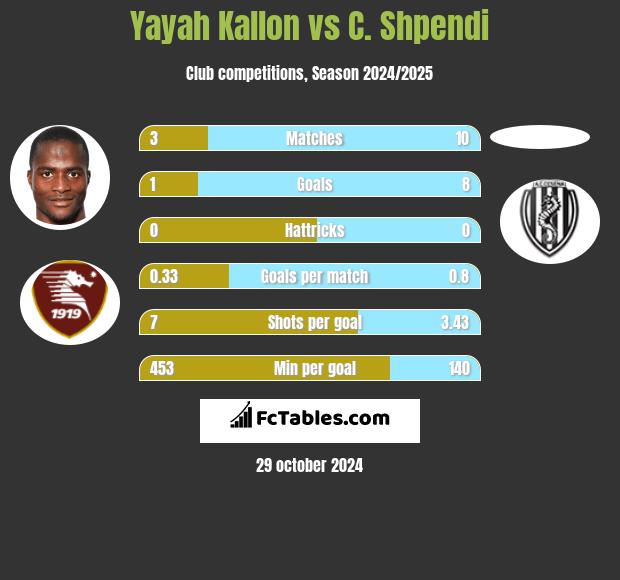 Yayah Kallon vs C. Shpendi h2h player stats