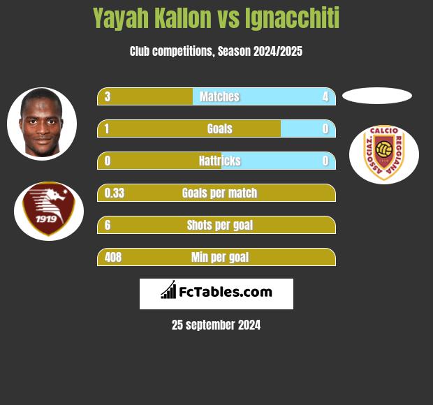 Yayah Kallon vs Ignacchiti h2h player stats