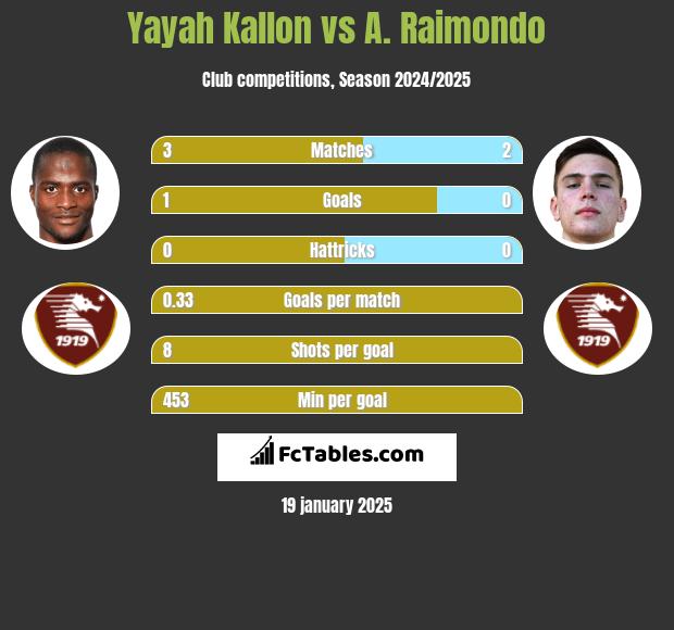 Yayah Kallon vs A. Raimondo h2h player stats