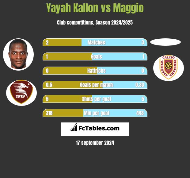 Yayah Kallon vs Maggio h2h player stats