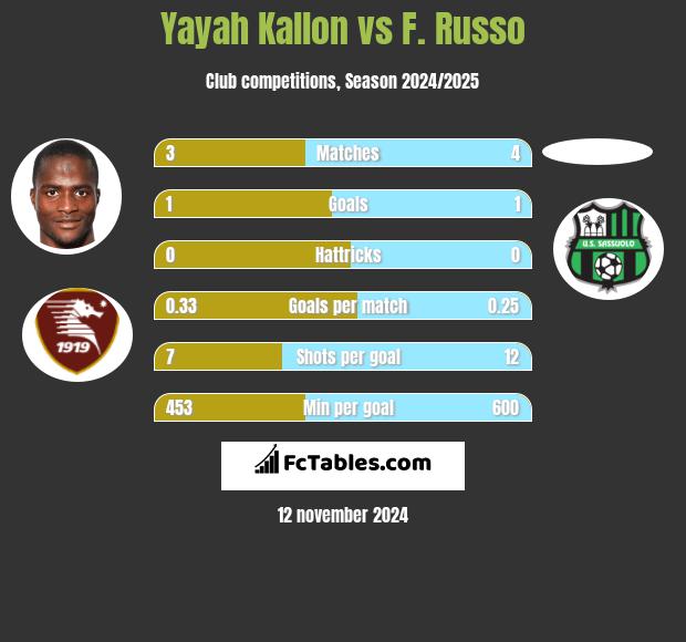 Yayah Kallon vs F. Russo h2h player stats