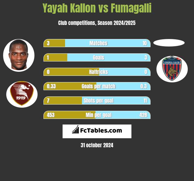 Yayah Kallon vs Fumagalli h2h player stats