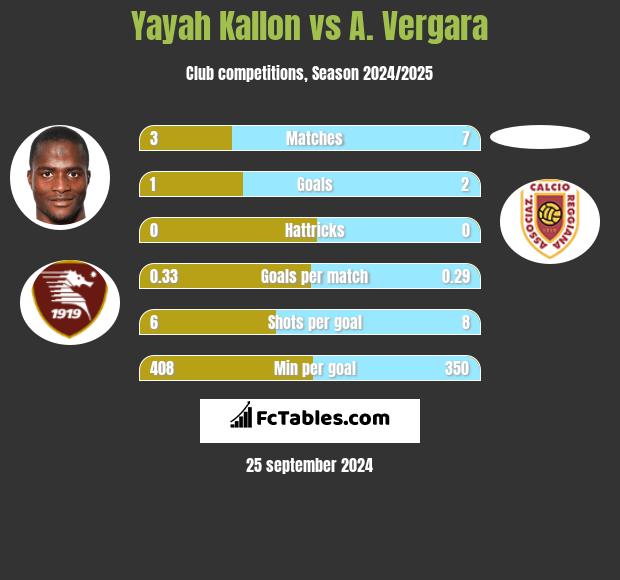 Yayah Kallon vs A. Vergara h2h player stats