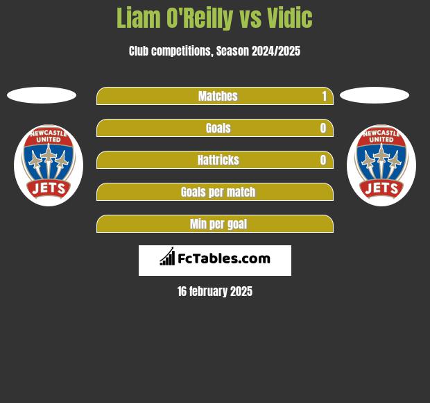 Liam O'Reilly vs Vidic h2h player stats