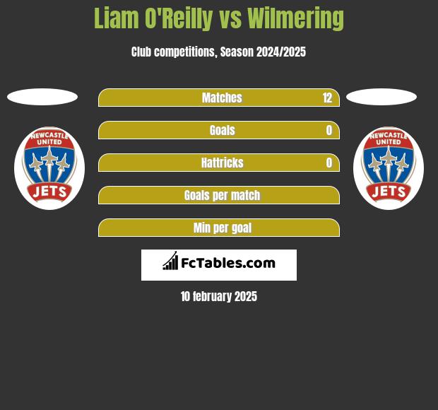 Liam O'Reilly vs Wilmering h2h player stats