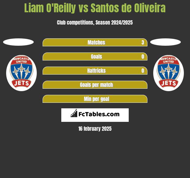 Liam O'Reilly vs Santos de Oliveira h2h player stats