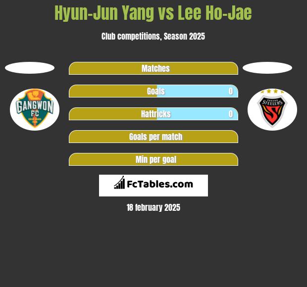 Hyun-Jun Yang vs Lee Ho-Jae h2h player stats