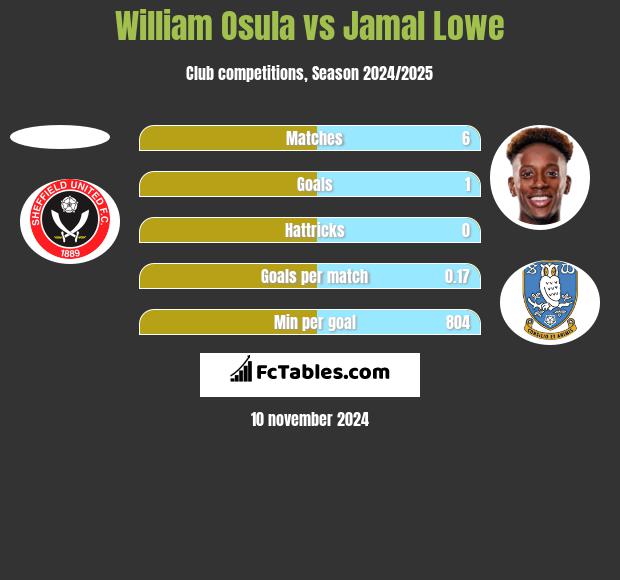 William Osula vs Jamal Lowe h2h player stats