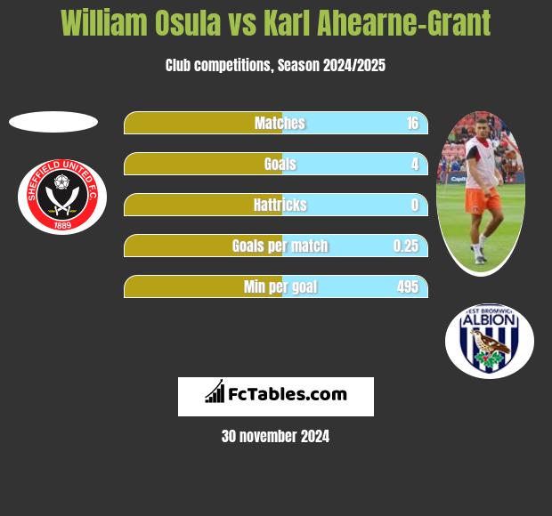 William Osula vs Karl Ahearne-Grant h2h player stats