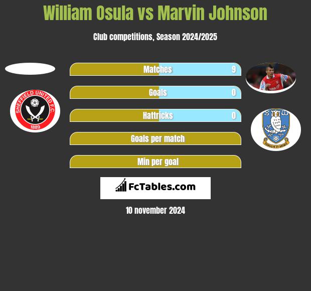 William Osula vs Marvin Johnson h2h player stats