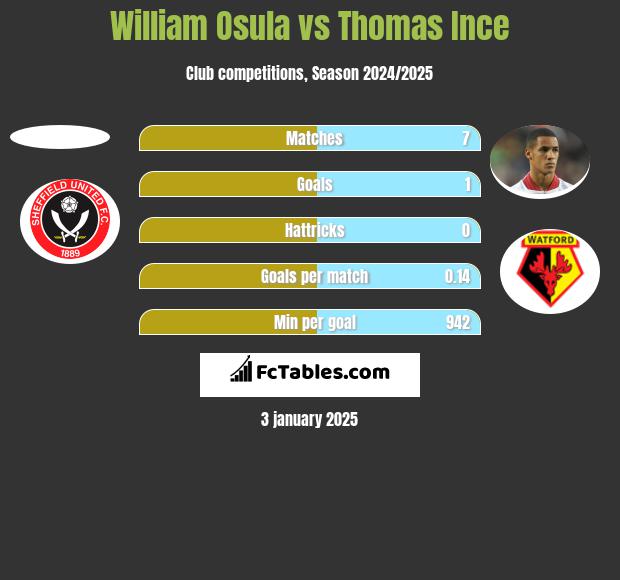 William Osula vs Thomas Ince h2h player stats