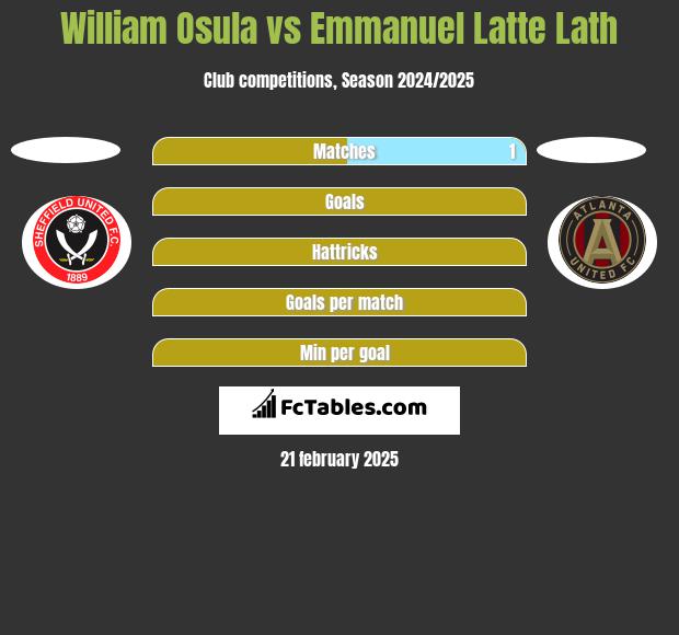 William Osula vs Emmanuel Latte Lath h2h player stats