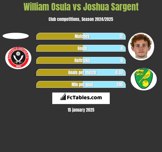 William Osula vs Joshua Sargent h2h player stats