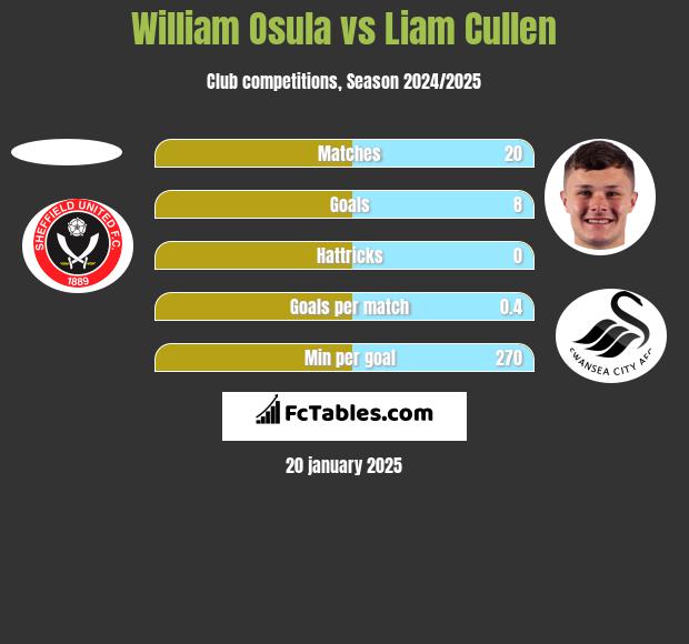 William Osula vs Liam Cullen h2h player stats