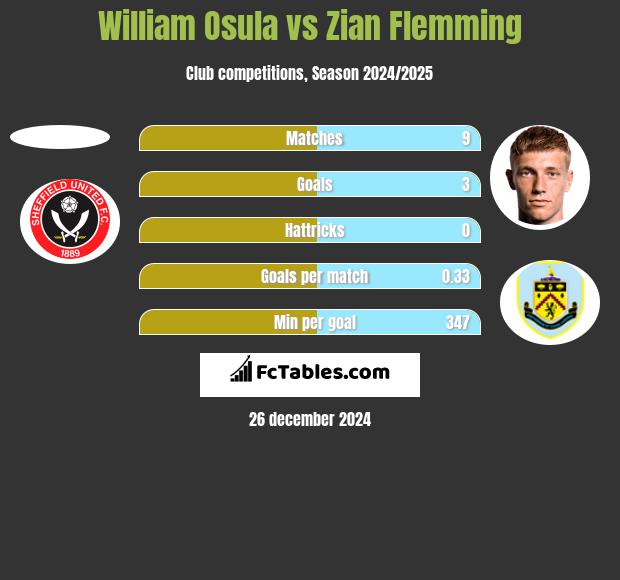 William Osula vs Zian Flemming h2h player stats