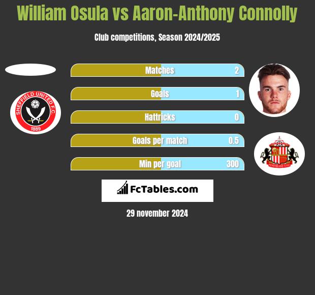 William Osula vs Aaron-Anthony Connolly h2h player stats