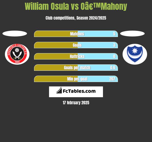 William Osula vs Oâ€™Mahony h2h player stats