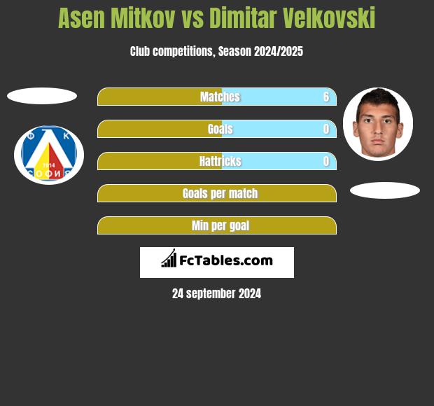 Asen Mitkov vs Dimitar Velkovski h2h player stats