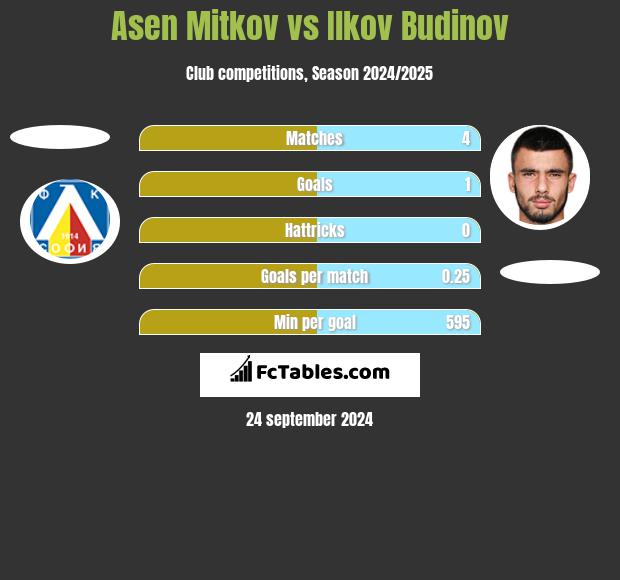 Asen Mitkov vs Ilkov Budinov h2h player stats