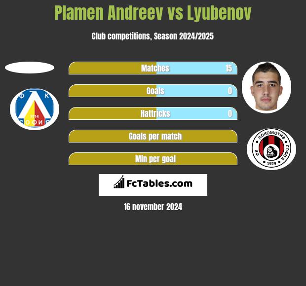 Plamen Andreev vs Lyubenov h2h player stats