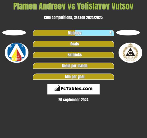 Plamen Andreev vs Velislavov Vutsov h2h player stats