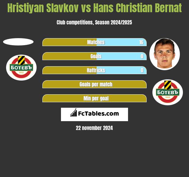 Hristiyan Slavkov vs Hans Christian Bernat h2h player stats