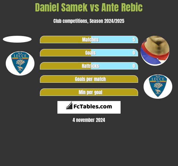 Daniel Samek vs Ante Rebic h2h player stats