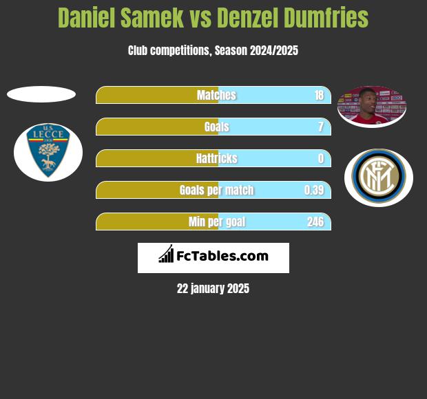 Daniel Samek vs Denzel Dumfries h2h player stats