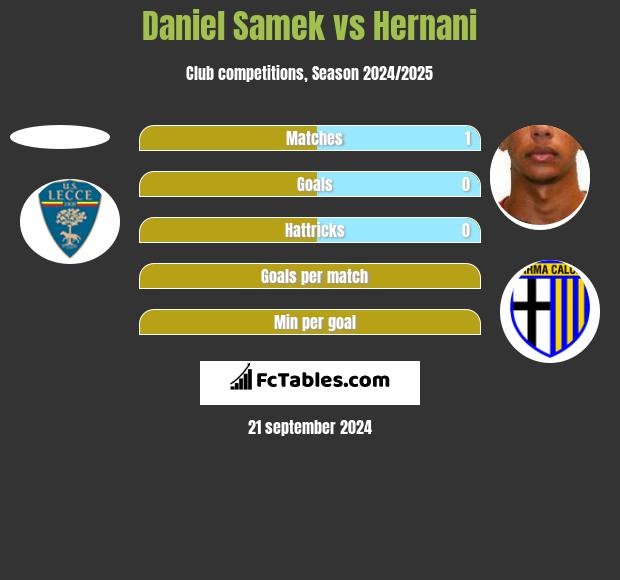 Daniel Samek vs Hernani h2h player stats