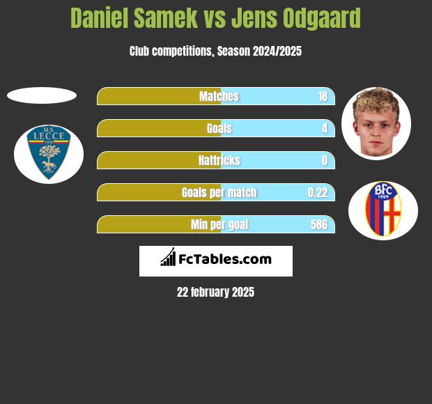 Daniel Samek vs Jens Odgaard h2h player stats