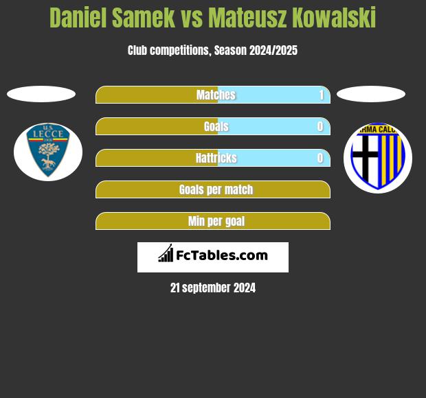 Daniel Samek vs Mateusz Kowalski h2h player stats