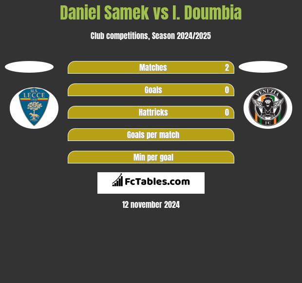 Daniel Samek vs I. Doumbia h2h player stats