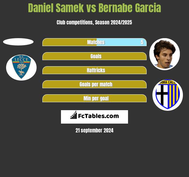 Daniel Samek vs Bernabe Garcia h2h player stats