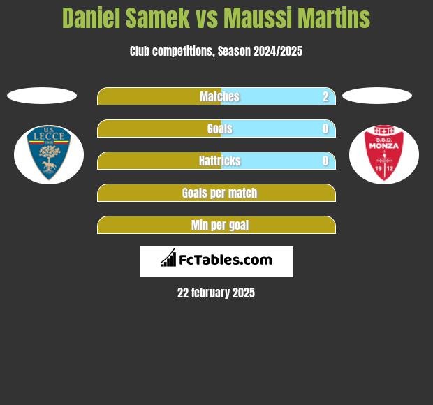 Daniel Samek vs Maussi Martins h2h player stats