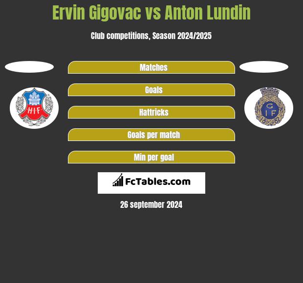 Ervin Gigovac vs Anton Lundin h2h player stats